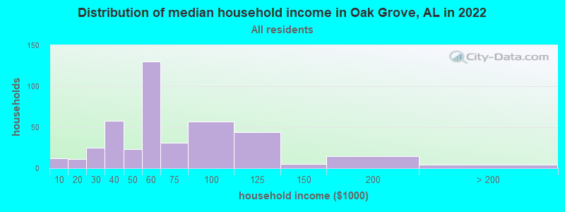 Distribution of median household income in Oak Grove, AL in 2022
