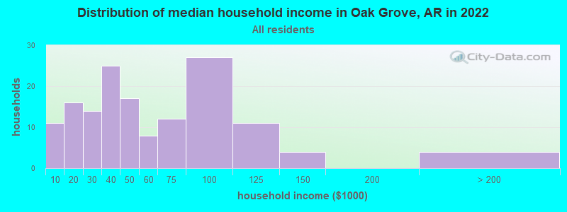 Distribution of median household income in Oak Grove, AR in 2022