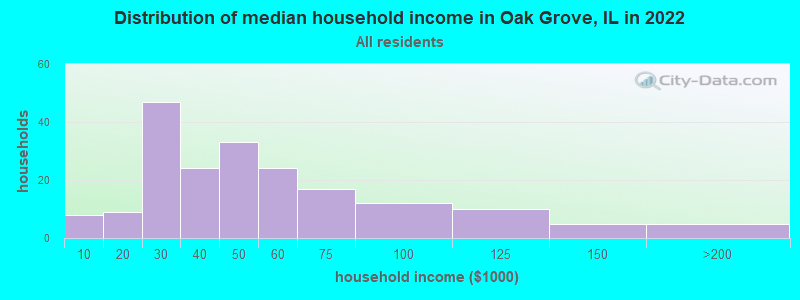 Distribution of median household income in Oak Grove, IL in 2022