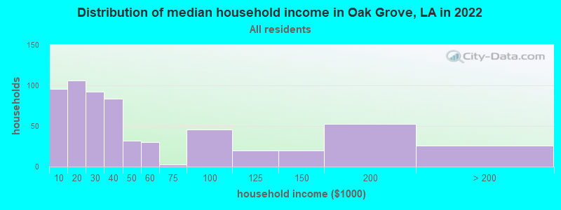 Distribution of median household income in Oak Grove, LA in 2022