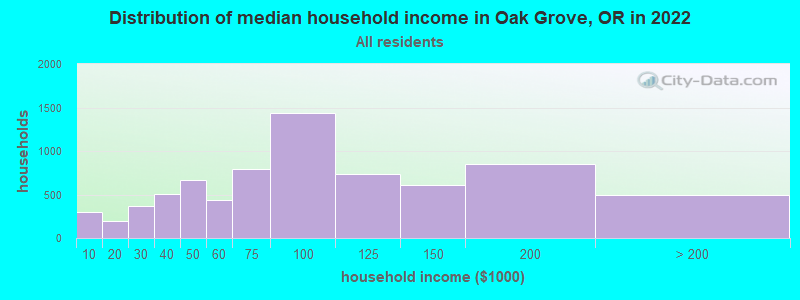 Distribution of median household income in Oak Grove, OR in 2021