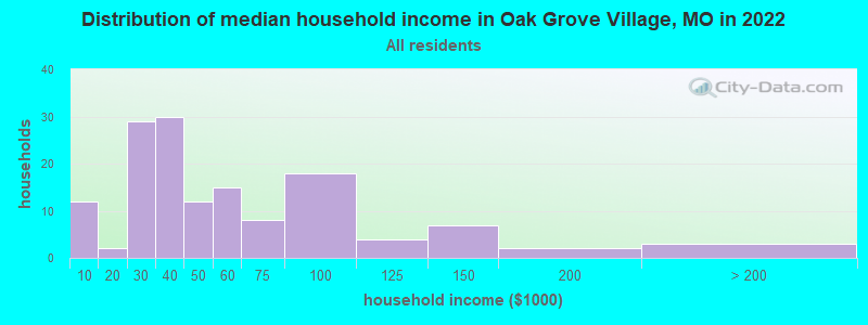Distribution of median household income in Oak Grove Village, MO in 2022