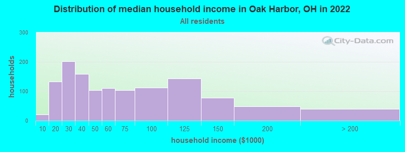 Distribution of median household income in Oak Harbor, OH in 2022