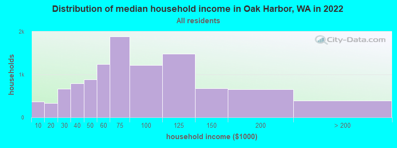 Distribution of median household income in Oak Harbor, WA in 2021