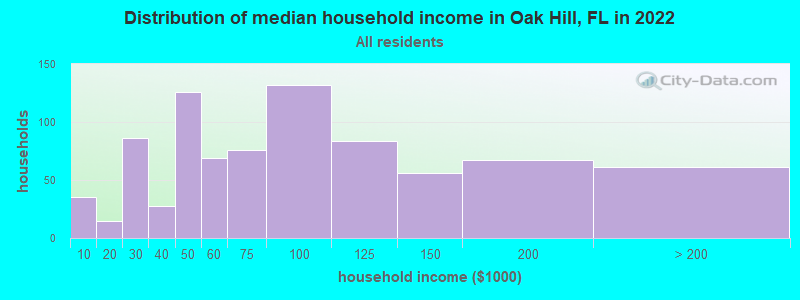 Distribution of median household income in Oak Hill, FL in 2019