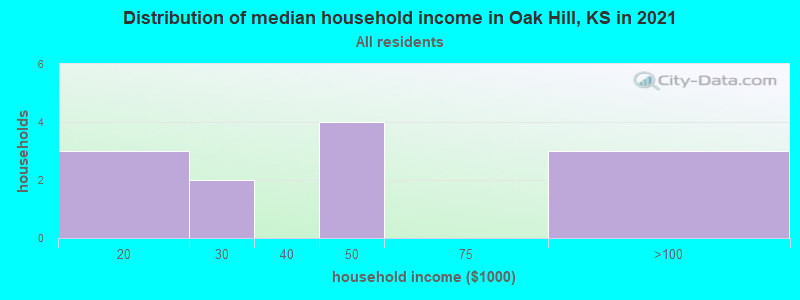 Distribution of median household income in Oak Hill, KS in 2022