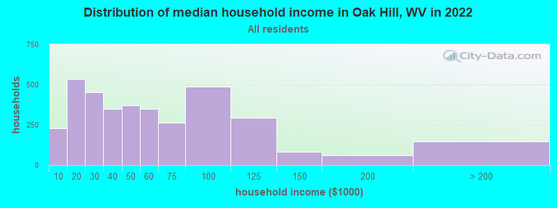 Distribution of median household income in Oak Hill, WV in 2022