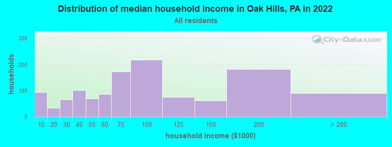 Distribution of median household income in Oak Hills, PA in 2022