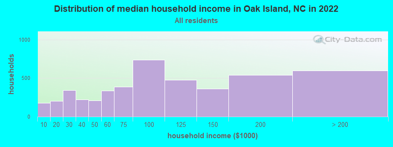 Distribution of median household income in Oak Island, NC in 2021