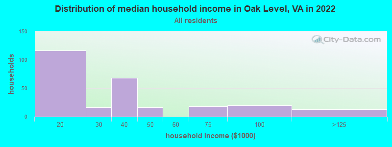Distribution of median household income in Oak Level, VA in 2022