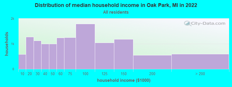 Distribution of median household income in Oak Park, MI in 2019