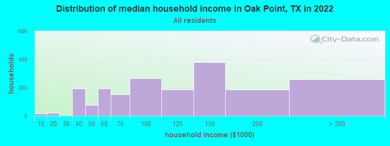 Distribution of median household income in Oak Point, TX in 2022