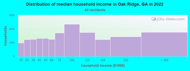 Distribution of median household income in Oak Ridge, GA in 2022