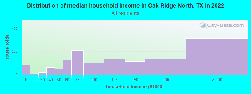 Distribution of median household income in Oak Ridge North, TX in 2019