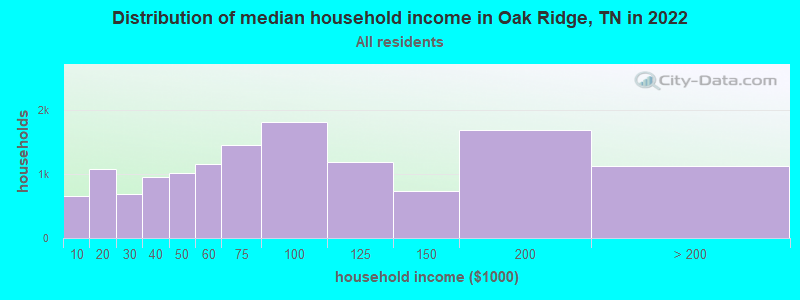 Distribution of median household income in Oak Ridge, TN in 2021