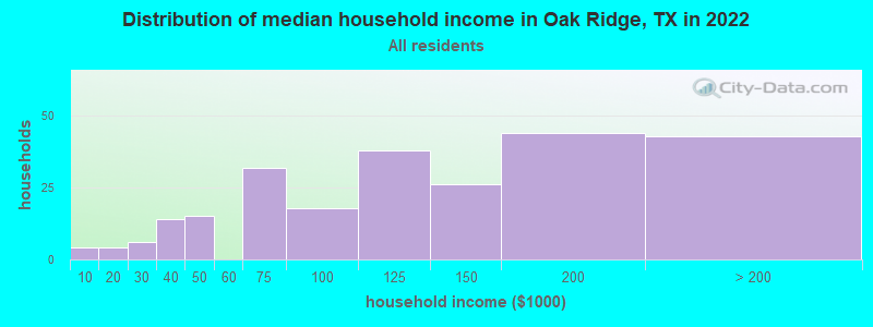 Distribution of median household income in Oak Ridge, TX in 2022