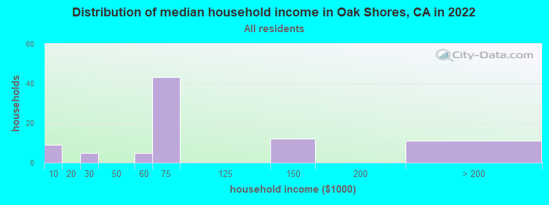 Distribution of median household income in Oak Shores, CA in 2022