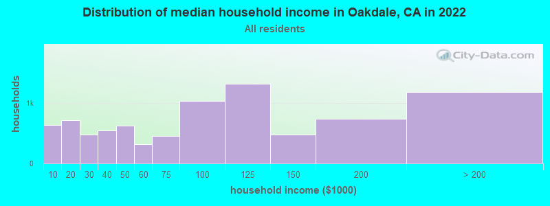 Distribution of median household income in Oakdale, CA in 2021