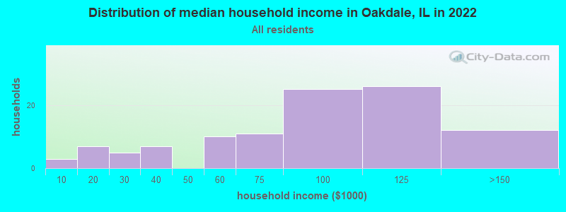 Distribution of median household income in Oakdale, IL in 2022