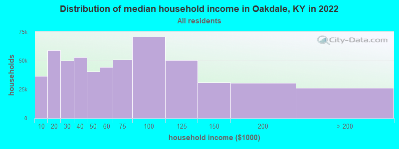 Distribution of median household income in Oakdale, KY in 2022