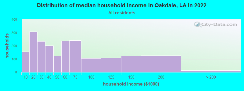 Distribution of median household income in Oakdale, LA in 2022