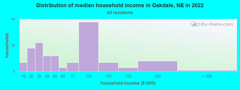 Distribution of median household income in Oakdale, NE in 2022