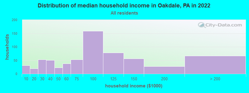 Distribution of median household income in Oakdale, PA in 2022