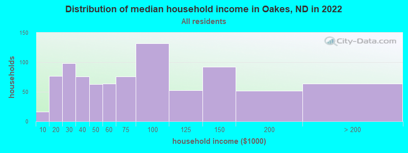 Distribution of median household income in Oakes, ND in 2019