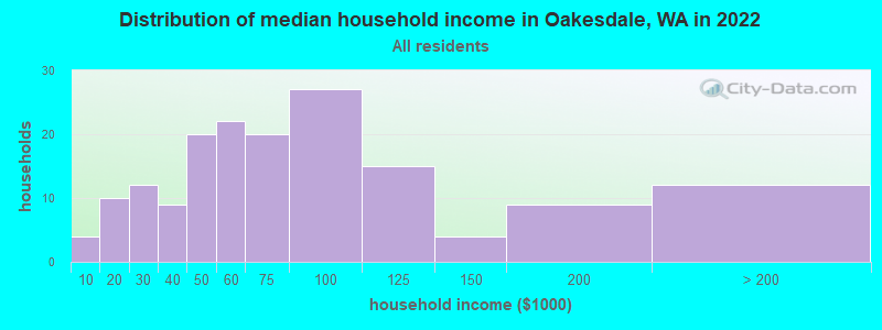 Distribution of median household income in Oakesdale, WA in 2022