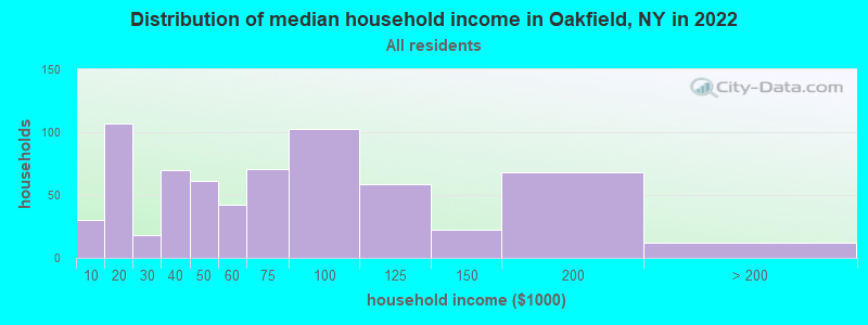 Distribution of median household income in Oakfield, NY in 2022