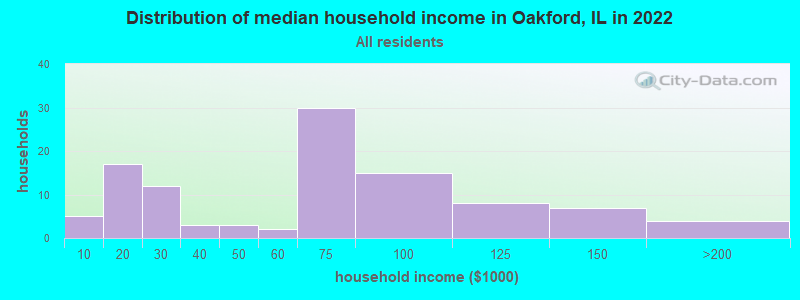 Distribution of median household income in Oakford, IL in 2022