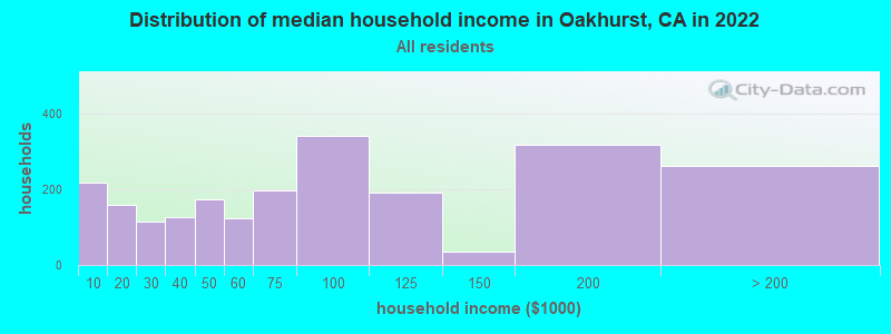Distribution of median household income in Oakhurst, CA in 2019