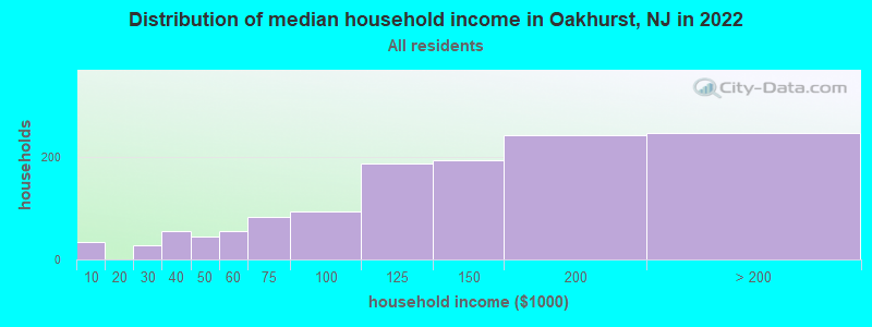 Distribution of median household income in Oakhurst, NJ in 2021