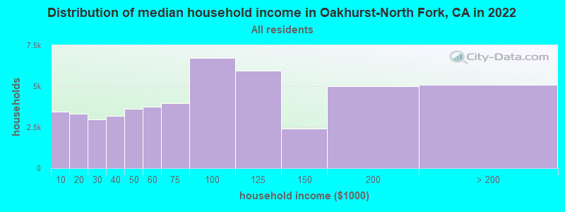 Distribution of median household income in Oakhurst-North Fork, CA in 2022