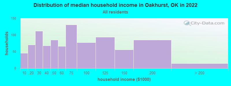 Distribution of median household income in Oakhurst, OK in 2021
