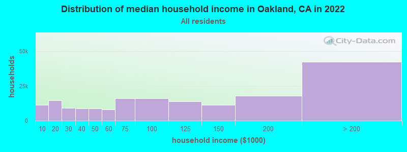 Distribution of median household income in Oakland, CA in 2021