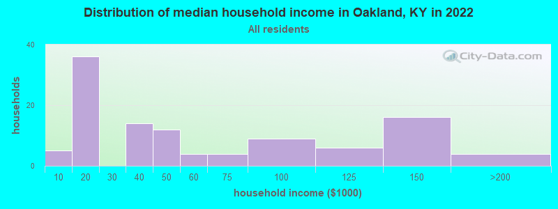 Distribution of median household income in Oakland, KY in 2019