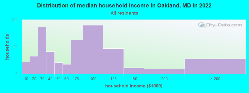 Distribution of median household income in Oakland, MD in 2021
