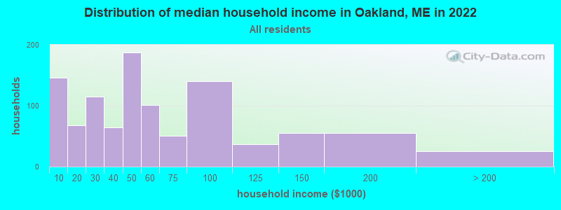 Distribution of median household income in Oakland, ME in 2022