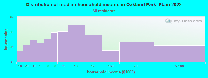 Distribution of median household income in Oakland Park, FL in 2019