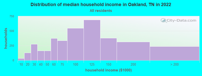 Distribution of median household income in Oakland, TN in 2019