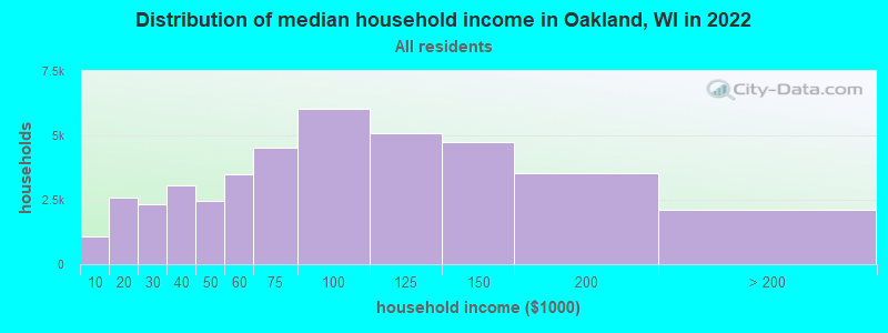 Distribution of median household income in Oakland, WI in 2022