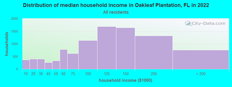 Distribution of median household income in Oakleaf Plantation, FL in 2022