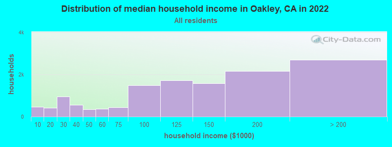 Distribution of median household income in Oakley, CA in 2021