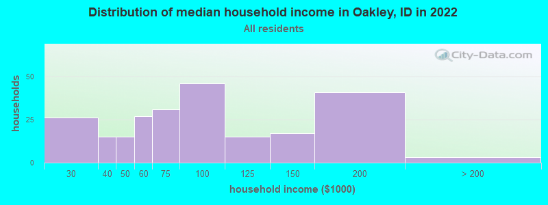 Distribution of median household income in Oakley, ID in 2019