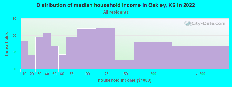 Distribution of median household income in Oakley, KS in 2019