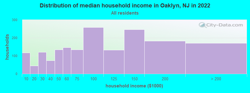 Distribution of median household income in Oaklyn, NJ in 2021