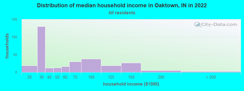 Distribution of median household income in Oaktown, IN in 2022