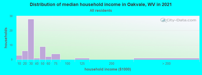 Distribution of median household income in Oakvale, WV in 2022