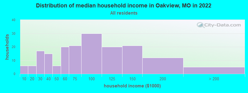 Distribution of median household income in Oakview, MO in 2019